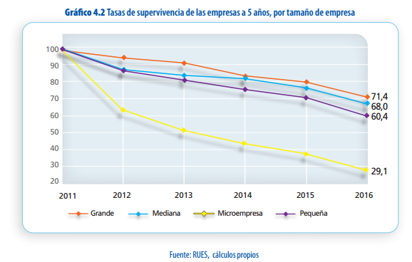 Taza de supervivencia de Mipymes Mesfix